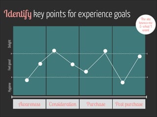 The site
knows me  
& what I  
want

Hygiene

Feel good

Delight

Identify key points for experience goals

Awareness

Consideration

Purchase

Post purchase

 