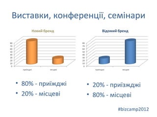 Виставки, конференції, семінари




• 80% - приїжджі   • 20% - приїзжджі
• 20% - місцеві    • 80% - місцеві

                            #bizcamp2012
 