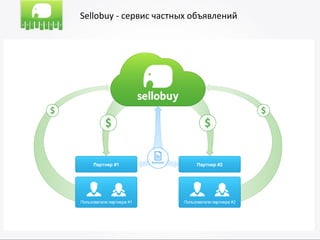 Sellobuy - сервис частных объявлений
 