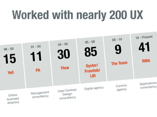 Worked with nearly 200 UX
                                                                       10 - Present
                                                            08 - 10


                                                                         41
                                           05 - 08


                                                              9
                            04 - 05


                                           85
              01 - 04


                            30
98 - 00


15            11                            Oyster/
                                                            The Team
                                                                           RMA
                              Flow
  Yell
                 PA                        Framfab/
                                              LBI
                                                                         Applications
                                                              Comms
                                           Digital agenc
                                                        y                consultancy
                            User-Centred                      agency
              Management       Design
   Online
              consultancy    consultancy
  business
  directory
 