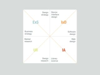 Industrial design
                               Design    Device
                              strategy   interface
                                         design


                        ExS                          IxD

             Business                                      Software
Marketing,   strategy                                        design
                                                                      HCI
consulting   Market                                           Web
             research                                       design



                        UR                           IA
                                Design   Library
                              research   science



                              Psychology
 
