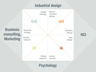 Industrial design
                                Design    Device
                               strategy   interface
                                          design


                         ExS                          IxD

 Business     Business                                      Software
              strategy                                        design
consulting,                                                            HCI
              Market                                           Web
Marketing     research                                       design



                         UR                           IA
                                 Design   Library
                               research   science



                               Psychology
 