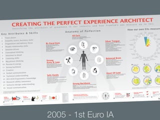 2005 - 1st Euro IA
 