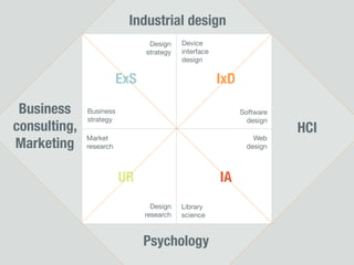Industrial design
                                Design    Device
                               strategy   interface
   ...