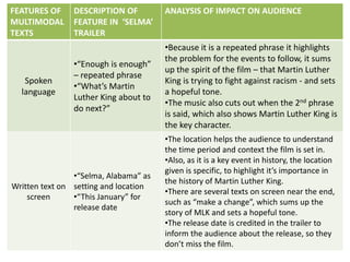 FEATURES OF
MULTIMODAL
TEXTS
DESCRIPTION OF
FEATURE IN ‘SELMA’
TRAILER
ANALYSIS OF IMPACT ON AUDIENCE
Spoken
language
•“Enough is enough”
– repeated phrase
•“What’s Martin
Luther King about to
do next?”
•Because it is a repeated phrase it highlights
the problem for the events to follow, it sums
up the spirit of the film – that Martin Luther
King is trying to fight against racism - and sets
a hopeful tone.
•The music also cuts out when the 2nd phrase
is said, which also shows Martin Luther King is
the key character.
Written text on
screen
•“Selma, Alabama” as
setting and location
•“This January” for
release date
•The location helps the audience to understand
the time period and context the film is set in.
•Also, as it is a key event in history, the location
given is specific, to highlight it’s importance in
the history of Martin Luther King.
•There are several texts on screen near the end,
such as “make a change”, which sums up the
story of MLK and sets a hopeful tone.
•The release date is credited in the trailer to
inform the audience about the release, so they
don’t miss the film.
 