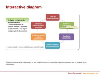 Interactive diagram

These diagrams allow the learners to see how the main concepts of a subject are related and to explore more
information.

Selma Fernandes | www.selmavedor.net

 