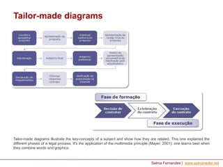 Tailor-made diagrams

Tailor-made diagrams illustrate the key-concepts of a subject and show how they are related. This one explained the
different phases of a legal process. It's the application of the multimedia principle (Mayer, 2001): one learns best when
they combine words and graphics.

Selma Fernandes | www.selmavedor.net

 