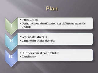 I 
• Introduction 
• Définitions et identification des différents types de 
déchets 
II 
• Gestion des déchets 
• L’utilité du tri des déchets 
III 
• Que deviennent nos déchets? 
• Conclusion 
 