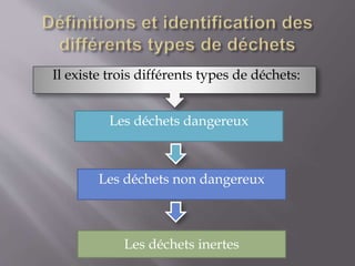 Il existe trois différents types de déchets: 
Les déchets dangereux 
Les déchets non dangereux 
Les déchets inertes 
 