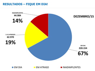 RESULTADOS – FIQUE EM DIA!
EM DIA
220.154
67%
1 A 3 ATRASOS
62.970
19%
INADIMPLENTES
44.984
14%
EM DIA EM ATRASO INADIMPLENTES
DEZEMBRO/15
 