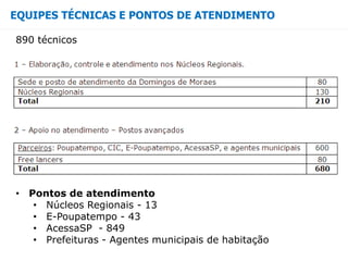 EQUIPES TÉCNICAS E PONTOS DE ATENDIMENTO
890 técnicos
• Pontos de atendimento
• Núcleos Regionais - 13
• E-Poupatempo - 43
• AcessaSP - 849
• Prefeituras - Agentes municipais de habitação
 