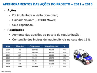 APRIMORAMENTOS DAS AÇÕES DO PROJETO – 2011 a 2015
• Ações
• Foi implantada a visita domiciliar;
• Unidade Volante – CDHU Móvel;
• Sala espelhada.
• Resultados
• Aumento das adesões ao pacote de regularização;
• Contenção dos índices de inadimplência na casa dos 16%.
* Até setembro
Ano Plantões Convocados Atendimentos %
2010 780 113.710 41.258 36%
2011 890 137.582 49.172 36%
2012 225 73.970 19.489 26%
2013 314 56.676 13.678 24%
2014 717 90.223 34.894 39%
2015* 310 33.791 15.231 45%
Total 3.236 505.952 173.722 34%
 