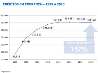 136,613
245,585
301,810
338,958
353,838
353,887 353,558 351,363
100,000
150,000
200,000
250,000
300,000
350,000
400,000
1995 2000 2005 2010 2012 2013 2014 2015*
* Agosto/2015
CRESCIMENTO DE
157%
CRÉDITOS EM COBRANÇA – 1995 A 2015
 