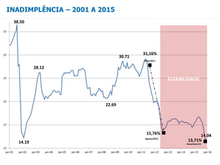 38.50
14.19
28.12
22.69
30.71
14.04
12
17
22
27
32
37
jan-01 jan-02 jan-03 jan-04 jan-05 jan-06 jan-07 jan-08 jan-09 jan-10 jan-11 jan-12 jan-13 jan-14 jan-15 jan-16
INADIMPLÊNCIA – 2001 A 2015
ESTABILIDADE
15,76%
31,16%
Maio/2011
Agosto/2012
13,71%
Novembro/15
 