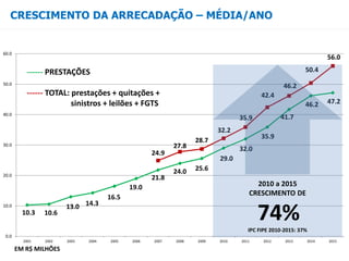 CRESCIMENTO DA ARRECADAÇÃO – MÉDIA/ANO
10.3 10.6
13.0 14.3
16.5
19.0
21.8
24.0 25.6
29.0
32.0
35.9
41.7
46.2 47.2
24.9
27.8
28.7
32.2
35.9
42.4
46.2
50.4
56.0
0.0
10.0
20.0
30.0
40.0
50.0
60.0
2001 2002 2003 2004 2005 2006 2007 2008 2009 2010 2011 2012 2013 2014 2015
2010 a 2015
CRESCIMENTO DE
74%IPC FIPE 2010-2015: 37%
------ PRESTAÇÕES
------ TOTAL: prestações + quitações +
sinistros + leilões + FGTS
EM R$ MILHÕES
 