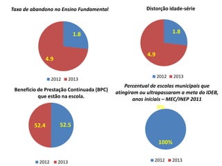 Taxa de abandono no Ensino Fundamental Distorção idade-série 
Benefício de Prestação Continuada (BPC) 
que estão na escola. 
Percentual de escolas municipais que 
atingiram ou ultrapassaram a meta do IDEB, 
anos iniciais – MEC/INEP 2011 
1.8 
4.9 
2012 2013 
1.8 
4.9 
2012 2013 
52.4 52.5 
2012 2013 
0% 
100% 
2012 2013 
 