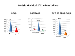 Cenário Municipal 2011 – Zona Urbana 
SEXO COR/RAÇA TIPO DE RESIDÊNCIA 
960 
940 
920 
900 
880 
860 
840 
820 
M 
F 
949 
873 
2000 
1500 
1000 
500 
0 
BRANCA 
PARDA 
NEGRA 
124 
1610 
98 
1400 
1200 
1000 
800 
600 
400 
200 
0 
ALVENARIA 
TAIPA 
1391 
356 
 