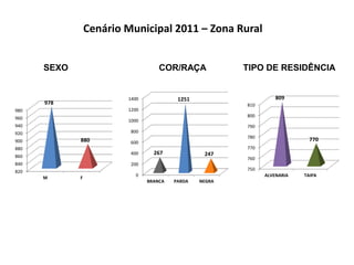 Cenário Municipal 2011 – Zona Rural 
SEXO COR/RAÇA TIPO DE RESIDÊNCIA 
980 
960 
940 
920 
900 
880 
860 
840 
820 
978 
880 
M F 
1400 
1200 
1000 
800 
600 
400 
200 
0 
267 
1251 
247 
BRANCA PARDA NEGRA 
810 
800 
790 
780 
770 
760 
750 
809 
770 
ALVENARIA TAIPA 
 