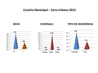 Cenário Municipal – Zona Urbana 2012 
SEXO COR/RAÇA TIPO DE RESIDÊNCIA 
1800 
1600 
1400 
1200 
1000 
800 
600 
400 
200 
0 
109 
1619 
119 
BRANCA PARDA NEGRA 
980 
960 
940 
920 
900 
880 
860 
840 
820 
976 
883 
M F 
805 
800 
795 
790 
785 
780 
804 
791 
ALVENARIA TAIPA 
 