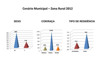 Cenário Municipal – Zona Rural 2012 
SEXO COR/RAÇA TIPO DE RESIDÊNCIA 
880 
860 
840 
820 
800 
780 
760 
740 
720 
869 
778 
M F 
1200 
1000 
800 
600 
400 
200 
0 
245 
1146 
253 
BRANCA PARDA NEGRA 
750 
740 
730 
720 
710 
700 
690 
711 
742 
ALVENARIA TAIPA 
 