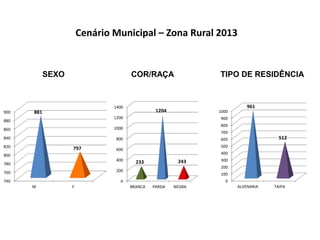 Cenário Municipal – Zona Rural 2013 
SEXO COR/RAÇA TIPO DE RESIDÊNCIA 
900 
880 
860 
840 
820 
800 
780 
760 
740 
881 
797 
M F 
1400 
1200 
1000 
800 
600 
400 
200 
0 
233 
1204 
243 
BRANCA PARDA NEGRA 
1000 
900 
800 
700 
600 
500 
400 
300 
200 
100 
0 
961 
512 
ALVENARIA TAIPA 
 