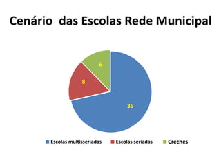 Cenário das Escolas Rede Municipal 
35 
8 
6 
Escolas multisseriadas Escolas seriadas Creches 
 