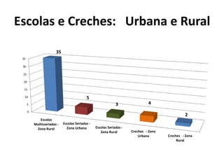 Escolas e Creches: Urbana e Rural 
35 
30 
25 
15 
10 
5 
0 
20 
Escolas 
Multisseriadas - 
Zona Rural 
Escolas Seriadas - 
Zona Urbana Escolas Seriadas - 
Zona Rural Creches - Zona 
Urbana Creches - Zona 
Rural 
35 
5 
3 4 
2 
 