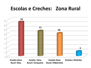 Escolas e Creches: Zona Rural 
16 
14 
12 
10 
8 
6 
4 
2 
0 
Escolas Zona 
Rural Ilhas 
Escolas Zona 
Rural / Cerqueiro 
Escolas Zona 
Rural / Ribeirinho 
Escolas / Distritos 
15 
11 
10 
2 
 