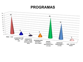 PROGRAMAS 
50 
45 
40 
35 
30 
20 
15 
10 
5 
0 
25 
PNAIC- I ciclo 
ALFABETIZAR COM 
SUCESSO - I e II 
ciclo 
CORREÇÃO DE 
FLUXO - Se Liga 
(Distorção idade-série) 
PROGRAMA MAIS 
EDUCAÇÃO - 
Semi-integral 
TRILHAS - 
Incentivo a 
leitura/alunos de 5 
e 6 anos 
ESCOLAS DA 
TERRA/CAMPO I 
e II ciclo 
CAQI - Educação 
Infantil 
43 
8 
3 
9 
46 
35 
5 
 