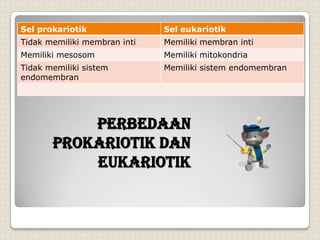 Perbedaan
prokariotik dan
eukariotik
Sel prokariotik Sel eukariotik
Tidak memiliki membran inti Memiliki membran inti
Memiliki mesosom Memiliki mitokondria
Tidak memiliki sistem
endomembran
Memiliki sistem endomembran
 