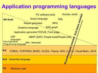 Application programming languages 
PC software tools 
RPG 
SAS graph 
Access, excel, … 
SQL 
Report generator 
Graphics language 
FOCUS, Front page 
Application generator 
APL, Nomad2 
4th level 
ERP 
languages 
COBOL, FORTRAN, BASIC, ALGOL, Pascal, ADA, C, C++, Visual Basic, JAVA 
Assembly language 
Machine code 
ABAP (SAP), Poeple tools(Poeple soft), 
Very high-level 
Programming language 
Query language 
3rd 
2nd 
1st 
End Users oriented IS professionals oriented 
 