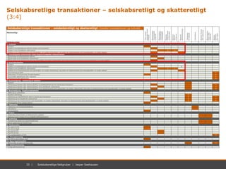 33 | November 2012 | Mastersæt. Power Point33 | Selskabsretlige faldgruber | Jesper Seehausen
Selskabsretlige transaktione...
