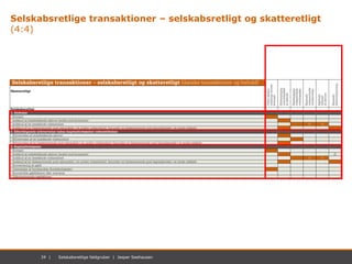 34 | November 2012 | Mastersæt. Power Point34 | Selskabsretlige faldgruber | Jesper Seehausen
Selskabsretlige transaktione...