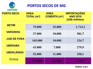 PORTOS SECOS DE MG
PORTO SECO       ÁREA          ÁREA         IMPORTAÇÕES
                 TOTAL (m²)    COBERTA (m²)    ANO 2010
                                             (US$ milhões)

  BETIM
                     75.000         25.000         1.714,3
  VARGINHA
                     37.000         10.000          581,7
  JUIZ DE FORA
                     165.000        10.000          324,7
  UBERABA
                     43.000         7.000           279,9
  UBERLÂNDIA
                     52.000         11.000          258,1
    TOTAIS
                     372.000        63.000         3.158,7
                                                   FONTE: S.R.F.
 