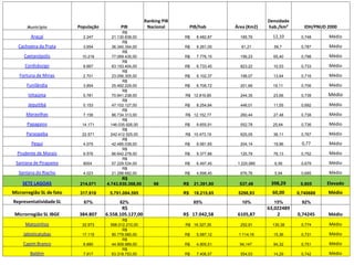 Ranking PIB                                  Densidade
      Município           População          PIB          Nacional          PIB/hab      Área (Km2)   hab./km²       IDH/PNUD 2000
                                              R$
        Araçaí              2.247        21.130.838,00                 R$     8.482,87     185,76       12,10      0,748      Médio
                                              R$
  Cachoeira da Prata        3.654        36.340.354,00                 R$     9.261,05     61,21        59,7       0,787      Médio
                                              R$
     Caetanópolis          10.218        77.069.435,00                 R$     7.776,15     156,23       65,40      0,798      Médio
                                              R$
     Cordisburgo            8.667        63.193.404,00                 R$     6.733,45     823,22       10,53      0,733      Médio
                                              R$
   Fortuna de Minas         2.701        23.056.305,00                 R$     9.102,37     198,07       13,64      0,716      Médio
                                              R$
      Funilândia            3.854        25.492.229,00                 R$     6.706,72     201,66       19,11      0,706      Médio
                                              R$
       Inhaúma              5.781        70.941.238,00                 R$ 12.816,85        244,35       23,66      0,739      Médio
                                              R$
       Jequitibá            5.153        47.102.127,00                 R$     8.254,84     446,01       11,55      0,692      Médio
                                              R$
      Maravilhas            7.156        86.734.313,00                 R$ 12.152,77        260,44       27,48      0,738      Médio
                                              R$
      Papagaios            14.171       146.035.926,00                 R$     9.655,91     552,78       25,64      0,736      Médio
                                              R$
      Paraopeba            22.571       242.412.525,00                 R$ 10.473,19        625,05       36,11      0,767      Médio
                                              R$
        Pequi               4.075        42.485.039,00                 R$     9.581,65     204,14       19,96       0,77      Médio
                                              R$
  Prudente de Morais        9.576        86.642.278,00                 R$     9.377,88     125,78       76,13      0,752      Médio
                                              R$
 Santana de Pirapama        8004         57.229.534,00                 R$     6.497,45    1 220,985      6,56      0,679      Médio
                                              R$
   Santana do Riacho        4.023        21.288.682,00                 R$     4.898,45     676,76        5,94      0,685      Médio
                                             R$
    SETE LAGOAS            214.071    4.743.930.368,00       98        R$    21.391,80    537,48       398,29      0,805      Elevado
Microrregião SL de fato    317.918     5.791.084.595                   R$    18.215,65    5298,93       60,00     0,740688    Médio
Representatividade SL       67%             82%                              85%            10%         15%         92%
                                             R$                                                       63,022489
 Microrregião SL IBGE     384.807     6.558.105.127,00                 R$ 17.042,58       6105,87         2       0,74245     Médio
                                              R$
      Matozinhos           32.973       568.012.210,00                 R$ 16.327,35        252,91       130,38     0,774      Médio
                                              R$
     Jaboticatubas         17.119        90.779.580,00                 R$     5.587,12    1 114,16      15,36      0,731      Médio
                                              R$
     Capim Branco           8.880        44.909.989,00                 R$     4.905,51     94,147       94,32      0,751      Médio
                                              R$
        Baldim              7.917        63.318.753,00                 R$     7.406,57     554,03       14,29      0,742      Médio
 
