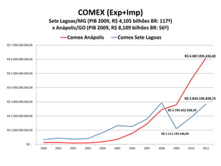 COMEX (Exp+Imp)
                             Sete Lagoas/MG (PIB 2009, R$ 4,105 bilhões BR: 117º)
                              x Anápolis/GO (PIB 2009, R$ 8,109 bilhões BR: 56º)
                                      Comex Anápolis           Comex Sete Lagoas
R$ 7.000.000.000,00


                                                                                                    R$ 6.087.095.436,82
R$ 6.000.000.000,00



R$ 5.000.000.000,00



R$ 4.000.000.000,00


                                                                                                    R$ 2.834.196.828,75
R$ 3.000.000.000,00

                                                                                         R$ 2.795.452.458,59
R$ 2.000.000.000,00



R$ 1.000.000.000,00
                                                                                   R$ 1.111.133.146,04


              R$ -
                      2000     2001    2002    2003   2004   2005   2006   2007   2008      2009      2010     2011
 