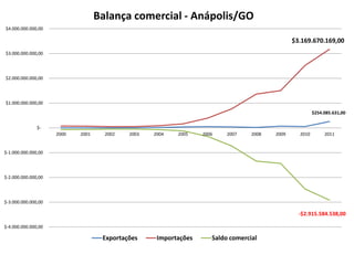 Balança comercial - Anápolis/GO
$4.000.000.000,00

                                                                                                $3.169.670.169,00
$3.000.000.000,00




$2.000.000.000,00




$1.000.000.000,00

                                                                                                         $254.085.631,00


               $-
                     2000   2001     2002   2003   2004   2005    2006    2007    2008   2009     2010        2011


$-1.000.000.000,00




$-2.000.000.000,00




$-3.000.000.000,00

                                                                                                  -$2.915.584.538,00

$-4.000.000.000,00

                                    Exportações     Importações      Saldo comercial
 