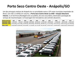 Porto Seco Centro Oeste - Anápolis/GO
 Um dos principais motivos de Anápolis ter se consolidado como o 22º maior município importador do
 Brasil, com US$ 1,5 bilhão em volume, o Porto Seco Centro-Oeste ou EADI - Estação Aduaneira
 Interior, é um terminal alfandegário de uso público, de zona secundária, destinado à prestação de
 serviços de movimentação e armazenagem de mercadorias sob controle aduaneiro.
Balança comercial      2001       2002       2003       2004       2005        2006        2007          2008          2009          2010
Exportação - (US$)    2.959.705    621.817 2.655.868 14.307.801 38.755.971 47.971.545 36.958.163        17.038.234    68.157.340    51.051.357
Importação - (US$)   69.169.285 50.277.860 52.669.932 86.032.829 160.930.301 390.400.727 771.125.350 1.361.134.215 1.504.173.167 2.517.684.394
Saldo - (US$)        -66.209.580 -49.656.043 -50.014.064 -71.725.028 -122.174.330 -342.429.182 -734.167.187 -1.344.095.981 -1.436.015.827 -2.466.633.037
 