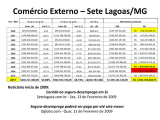Comércio Externo – Sete Lagoas/MG
Ano / Mês         Exportação                  Importação                 Saldo                      Movimento comercial

               Valor (A)      Var% (*)      Valor (B)      Var % (*)     (A) – (B)            US$                         R$

  2000       $94.043.668,00    0,00      $93.435.656,00      0,00        $608.012       $187.479.324,00         R$    333.319.490,14

  2001      $120.498.386,00    28,13     $125.798.706,00    34,64       -$5.300.320     $246.297.092,00         R$    437.891.599,87
  2002      $109.446.358,00    -9,17     $94.410.939,00     -24,95     $15.035.419      $203.857.297,00         R$    362.437.888,34
  2003      $147.454.535,00    34,73     $81.419.111,00     -13,76     $66.035.424      $228.873.646,00         R$    406.914.455,22
  2004      $291.936.389,00    97,98     $173.549.059,00    113,16     $118.387.330     $465.485.448,00         R$    827.586.578,00
  2005      $538.440.616,00    84,44     $204.361.281,00    17,75      $334.079.335     $742.801.897,00         R$ 1.320.627.492,68
  2006      $504.696.914,00    -6,27     $203.646.335,00    -0,35      $301.050.579     $708.343.249,00         R$ 1.259.363.462,40
  2007      $591.344.780,00    17,17     $414.911.068,00    103,74     $176.433.712     $1.006.255.848,00       R$ 1.789.022.272,16
  2008      $913.984.073,00    54,56     $737.788.622,00    77,82      $176.195.451     $1.651.772.695,00       R$ 2.936.686.674,44
  2009      $300.317.514,00    -67,14    $324.651.914,00    -56,00     -$24.334.400     $624.969.428,00         R$ 1.111.133.146,04
  2010      $409.253.702,00    36,27     $663.908.700,00    104,50     -$254.654.998    $1.073.162.402,00       R$ 1.907.975.434,52
 2011       $630.211.380,00   53,99% $963.914.740,00       45,19% -$333.703.360        $1.594.126.120,00       R$ 2.834.196.828,75

Noticiário início de 2009:
                         Corrida ao seguro-desemprego em SL
                   Setelagoas.com.br - Sex, 13 de Fevereiro de 2009

                    Seguro-desemprego poderá ser pago por até sete meses
                         Oglobo.com - Quar, 11 de Fevereiro de 2009
 