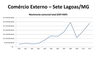 Comércio Externo – Sete Lagoas/MG
                                    Movimento comercial total (EXP+IMP)
R$ 3.500.000.000,00


R$ 3.000.000.000,00


R$ 2.500.000.000,00


R$ 2.000.000.000,00


R$ 1.500.000.000,00


R$ 1.000.000.000,00


 R$ 500.000.000,00


              R$ -
                      2000   2001    2002   2003   2004   2005   2006   2007   2008   2009   2010   2011
 