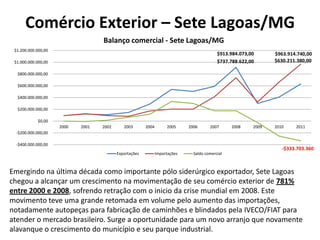 Comércio Exterior – Sete Lagoas/MG
                                   Balanço comercial - Sete Lagoas/MG
 $1.200.000.000,00
                                                                                           $913.984.073,00      $963.914.740,00
 $1.000.000.000,00                                                                         $737.788.622,00      $630.211.380,00

  $800.000.000,00

  $600.000.000,00

  $400.000.000,00

  $200.000.000,00

            $0,00
                     2000   2001   2002      2003       2004        2005     2006      2007      2008    2009   2010    2011
  -$200.000.000,00

  -$400.000.000,00
                                                                                                                   -$333.703.360
                                          Exportações          Importações     Saldo comercial



Emergindo na última década como importante pólo siderúrgico exportador, Sete Lagoas
chegou a alcançar um crescimento na movimentação de seu comércio exterior de 781%
entre 2000 e 2008, sofrendo retração com o inicio da crise mundial em 2008. Este
movimento teve uma grande retomada em volume pelo aumento das importações,
notadamente autopeças para fabricação de caminhões e blindados pela IVECO/FIAT para
atender o mercado brasileiro. Surge a oportunidade para um novo arranjo que novamente
alavanque o crescimento do município e seu parque industrial.
 