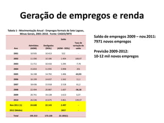 Geração de empregos e renda
Tabela 1 - Movimentação Anual - Empregos formais de Sete Lagoas,
           Minas Gerais, 2001-2010. Fonte: CAGED/MTE
                                                                       Saldo de empregos 2009 – nov.2011:
                                             Saldo
                                                           Taxa de     7971 novos empregos
                 Admitidos   Desligados                  variação do
     Ano          (ADM)        (DESL)     (ADM - DESL)      saldo

    2001           10.935      10.413         522             -
                                                                       Previsão 2009-2012:
    2002           11.590      10.186        1.404         168,97
                                                                       10-12 mil novos empregos
    2003           11.711      10.416        1.295          -7,76

    2004           15.833      11.935        3.898          201

    2005           16.198      14.792        1.406         -63,93

    2006           16.199      14.637        1.562          11,1

    2007           18.436      15.918        2.518          61,2

    2008           22.494      20.887        1.607         -36,18

    2009           20.741      19.128        1.613          0,37

    2010           26.536      22.675        3.861         139,37

 Nov 2011 (1)      24.640      22.143        2.497            -

 2012 (Média)        -            -          2657             -

    Total         195.313      173.130     22.183(1)
 
