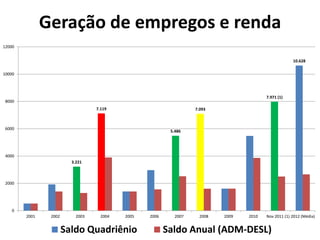 Geração de empregos e renda
12000


                                                                                                       10.628

10000




                                                                                          7.971 (1)
 8000
                                  7.119                            7.093



 6000
                                                          5.486




 4000
                         3.221



 2000




    0
        2001    2002       2003     2004   2005   2006      2007     2008   2009   2010   Nov 2011 (1) 2012 (Média)


                       Saldo Quadriênio                  Saldo Anual (ADM-DESL)
 