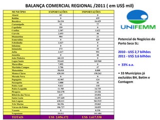 BALANÇA COMERCIAL REGIONAL /2011 ( em US$ mil)
MUNICÍPIO             EXPORTAÇÕES     IMPORTAÇÕES
Abaeté                         83                 0
Baldim                         0                 435
Bocaiúva                    26.334             16.429
Caetanópolis                   93                77
Capelinha                     359                 0
Confins                      2.387              1.622
Curvelo                      2.693               40
Diamantina                    984                21
Esmeraldas                     0                 429    Potencial de Negócios do
Felixlândia                  2.427                0     Porto Seco SL:
Inhaúma                        0                  0
Inimutaba                     273                35
Jaíba                        2.417               591    2010 - US$ 2,7 bilhões
Janaúba                        0                 48
João Pinheiro               68.123                0
                                                        2011 - US$ 3,6 bilhões
Lagoa Santa                 52.641            169.960
Maravilhas                   7.095                0     + 33% a.a.
Martinho Campos              2.706               47
Matozinhos                  58.018              8.008
Montes Claros              420.101            158.262   • 33 Municípios já
Morada Nova                    0                  0
Papagaios                   42.907               124
                                                        excluídos BH, Betim e
Paraopeba                    3.088               44     Contagem
Pedra Azul                   9.611               110
Pedro Leopoldo              11.785             14.735
Pirapora                   342.278             23.326
Ribeirão das Neves            615              25.854
Santa Luzia                157.449             24.492
Sete Lagoas                630.211            963.915
Três Marias                 84.356             29.065
Várzea da Palma            106.727             10.055
Vazante                        0                8.330
Vespasiano                  20.411            161.484
TOTAIS                US$ 2.056.172   US$ 1.617.538
 