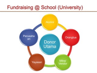 Makes US$ 596 millions in fundraising drive for fiscal year 2010