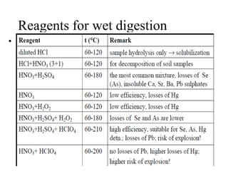Reagents for wet digestion
•
 