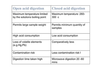 Open acid digestion Closed acid digestion
Maximum temperature limited
by the solutions boiling point
Maximum temperature :260-
300 c
Permits large sample weight Permits minimum quantity of
samples
High acid consumption Low acid consumption
Loss of volatile elements
(e.g.Hg,Pb)
Comparatively less
Contamination risk Less contamination risk l
Digestion time taken high Microwave digestion 20 -60
mins
 