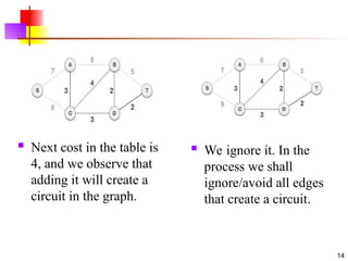 .
14
 Next cost in the table is
4, and we observe that
adding it will create a
circuit in the graph.
 We ignore it. In the
process we shall
ignore/avoid all edges
that create a circuit.
 