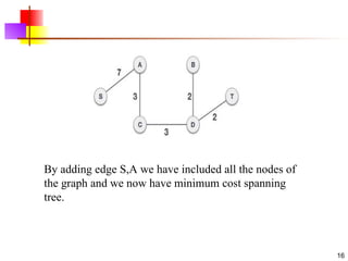 .
16
By adding edge S,A we have included all the nodes of
the graph and we now have minimum cost spanning
tree.
 