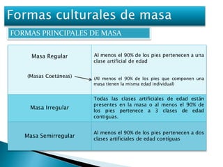 FORMAS PRINCIPALES DE MASA 
Masa Regular 
(Masas Coetáneas) 
Al menos el 90% de los pies pertenecen a una 
clase artificial de edad 
(Al menos el 90% de los pies que componen una 
masa tienen la misma edad individual) 
Masa Irregular 
Todas las clases artificiales de edad están 
presentes en la masa o al menos el 90% de 
los pies pertenece a 3 clases de edad 
contiguas. 
Masa Semirregular 
Al menos el 90% de los pies pertenecen a dos 
clases artificiales de edad contíguas 
 